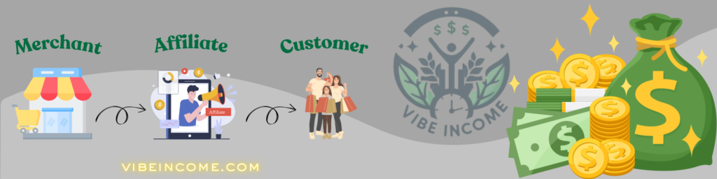 The three main players in an affiliate marketing team are the merchant, affiliate & customer